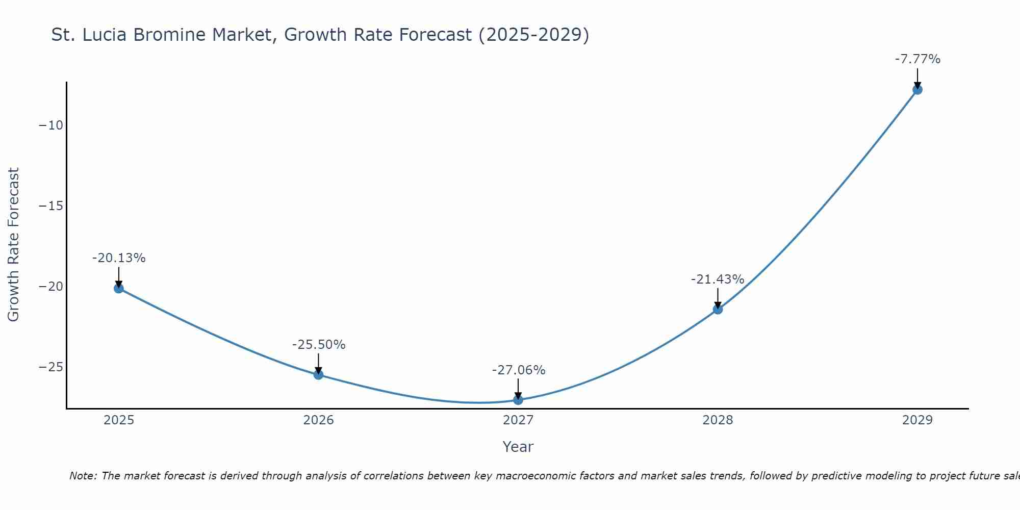 St. Lucia Bromine Market Growth Rate